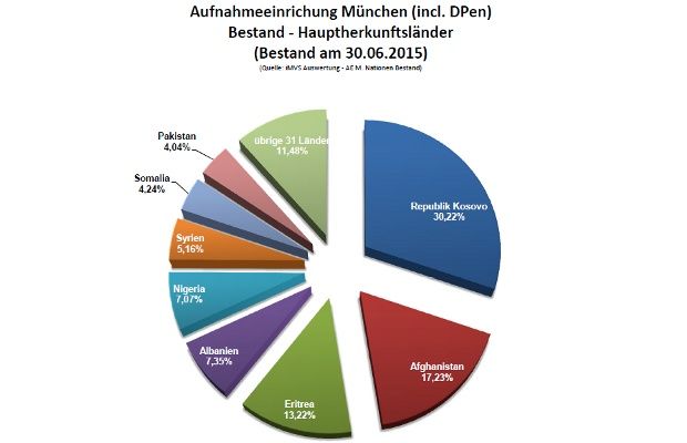 Grafik Herkunftslnder